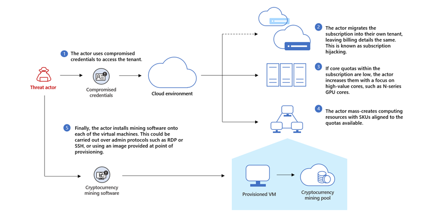 Malware or Crypto Mining Software